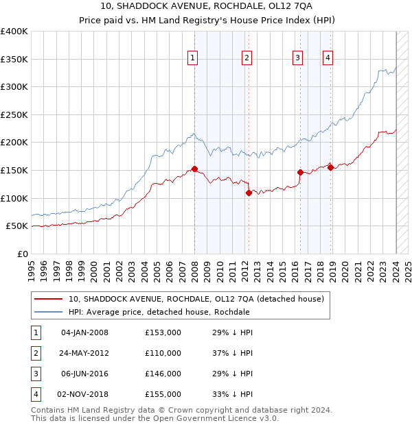 10, SHADDOCK AVENUE, ROCHDALE, OL12 7QA: Price paid vs HM Land Registry's House Price Index