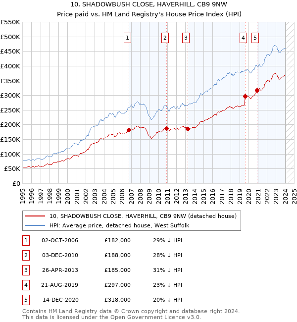 10, SHADOWBUSH CLOSE, HAVERHILL, CB9 9NW: Price paid vs HM Land Registry's House Price Index