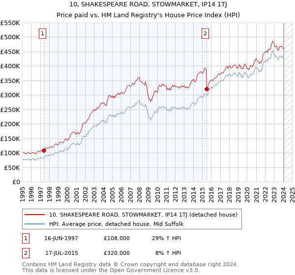 10, SHAKESPEARE ROAD, STOWMARKET, IP14 1TJ: Price paid vs HM Land Registry's House Price Index