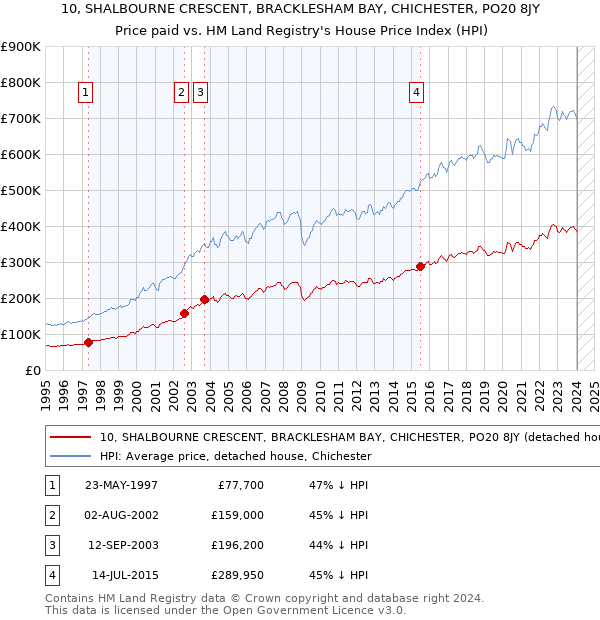 10, SHALBOURNE CRESCENT, BRACKLESHAM BAY, CHICHESTER, PO20 8JY: Price paid vs HM Land Registry's House Price Index