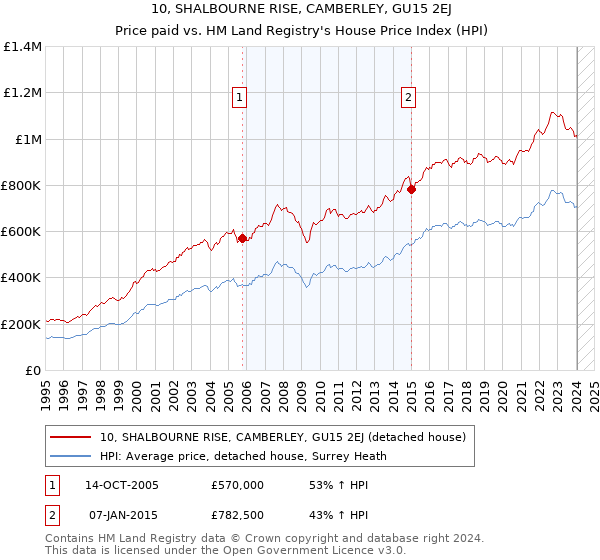 10, SHALBOURNE RISE, CAMBERLEY, GU15 2EJ: Price paid vs HM Land Registry's House Price Index