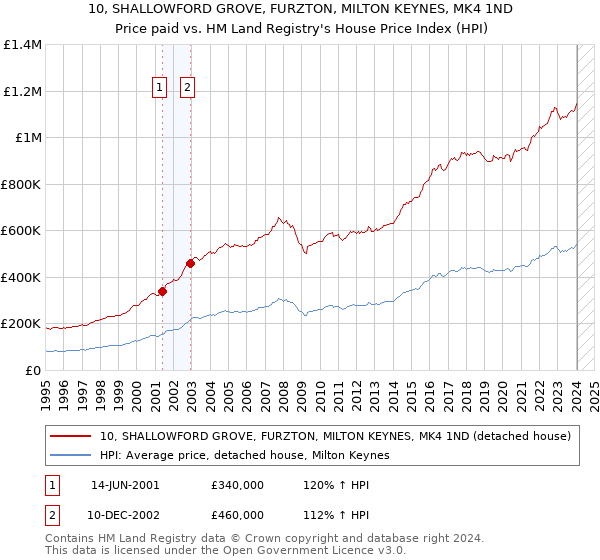 10, SHALLOWFORD GROVE, FURZTON, MILTON KEYNES, MK4 1ND: Price paid vs HM Land Registry's House Price Index