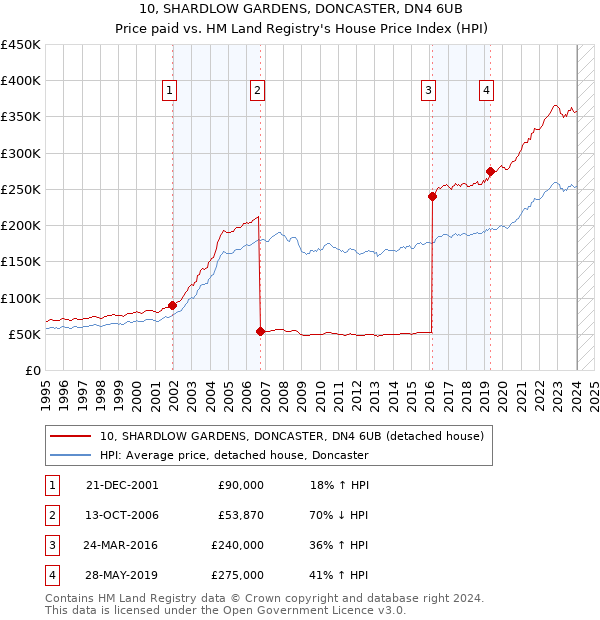 10, SHARDLOW GARDENS, DONCASTER, DN4 6UB: Price paid vs HM Land Registry's House Price Index