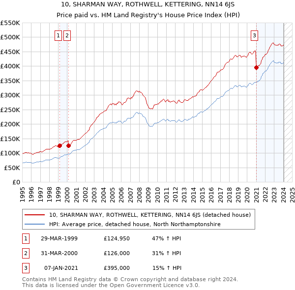 10, SHARMAN WAY, ROTHWELL, KETTERING, NN14 6JS: Price paid vs HM Land Registry's House Price Index