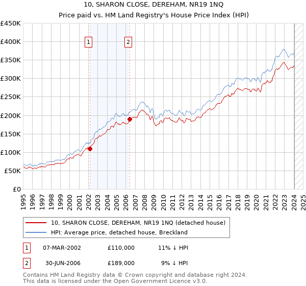 10, SHARON CLOSE, DEREHAM, NR19 1NQ: Price paid vs HM Land Registry's House Price Index