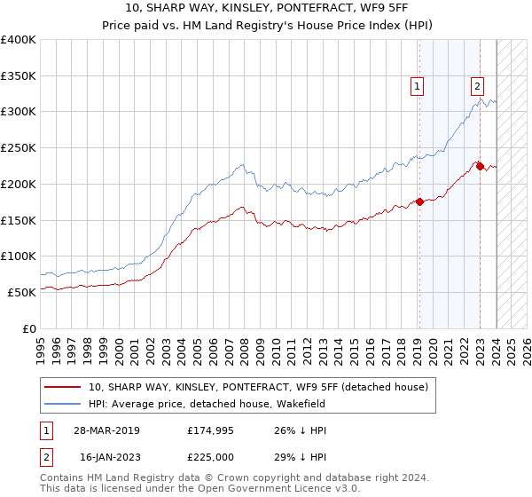 10, SHARP WAY, KINSLEY, PONTEFRACT, WF9 5FF: Price paid vs HM Land Registry's House Price Index