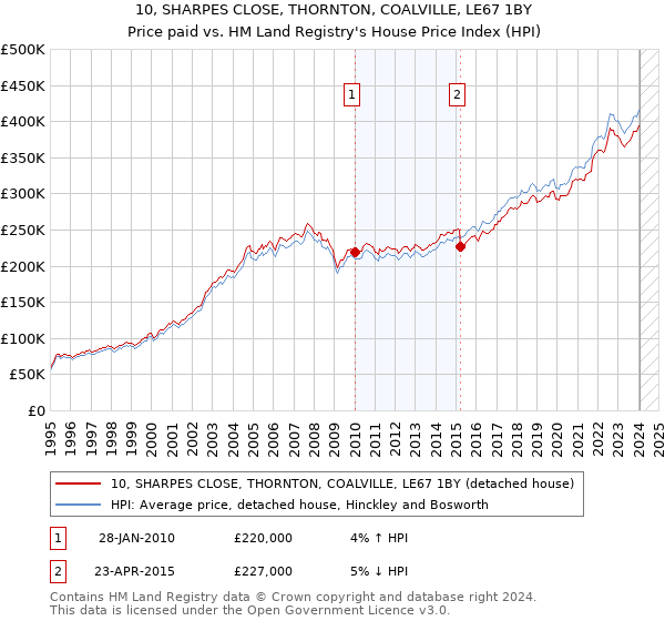 10, SHARPES CLOSE, THORNTON, COALVILLE, LE67 1BY: Price paid vs HM Land Registry's House Price Index