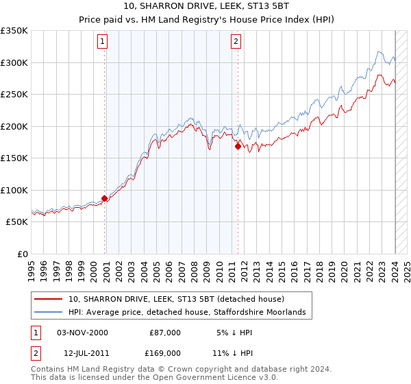 10, SHARRON DRIVE, LEEK, ST13 5BT: Price paid vs HM Land Registry's House Price Index
