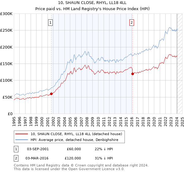10, SHAUN CLOSE, RHYL, LL18 4LL: Price paid vs HM Land Registry's House Price Index
