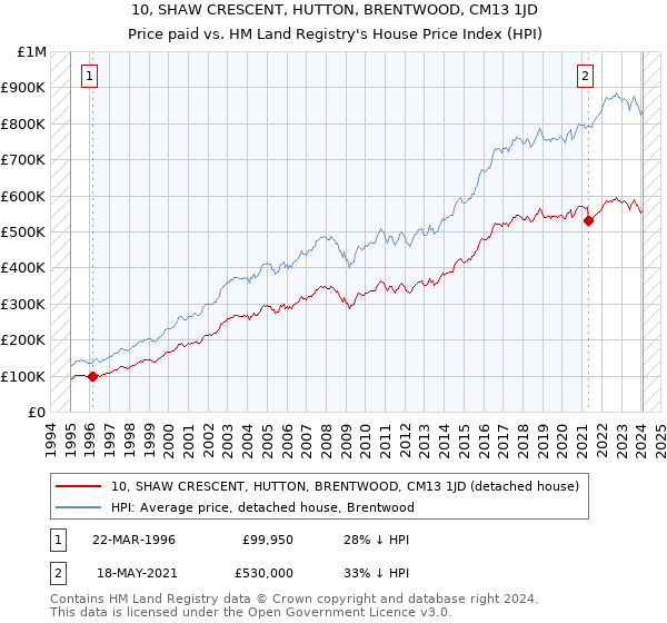 10, SHAW CRESCENT, HUTTON, BRENTWOOD, CM13 1JD: Price paid vs HM Land Registry's House Price Index