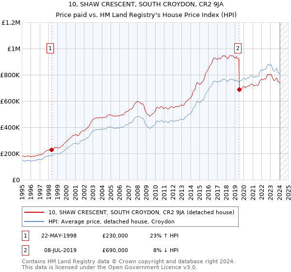 10, SHAW CRESCENT, SOUTH CROYDON, CR2 9JA: Price paid vs HM Land Registry's House Price Index