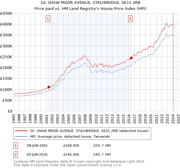 10, SHAW MOOR AVENUE, STALYBRIDGE, SK15 2RB: Price paid vs HM Land Registry's House Price Index