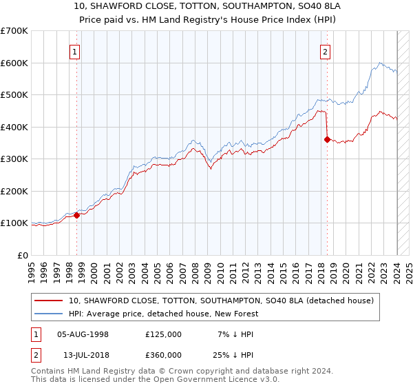 10, SHAWFORD CLOSE, TOTTON, SOUTHAMPTON, SO40 8LA: Price paid vs HM Land Registry's House Price Index