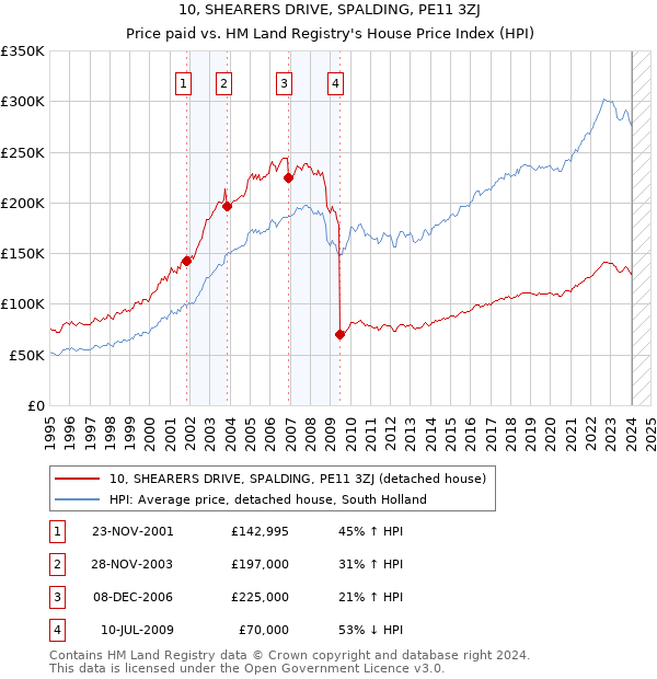 10, SHEARERS DRIVE, SPALDING, PE11 3ZJ: Price paid vs HM Land Registry's House Price Index