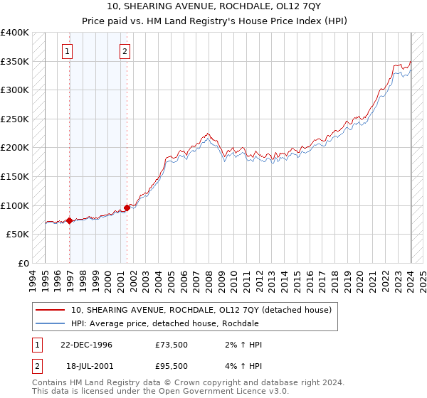 10, SHEARING AVENUE, ROCHDALE, OL12 7QY: Price paid vs HM Land Registry's House Price Index