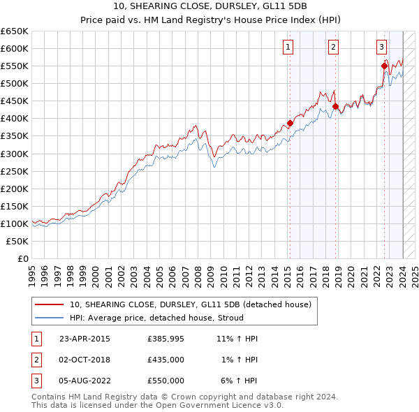 10, SHEARING CLOSE, DURSLEY, GL11 5DB: Price paid vs HM Land Registry's House Price Index