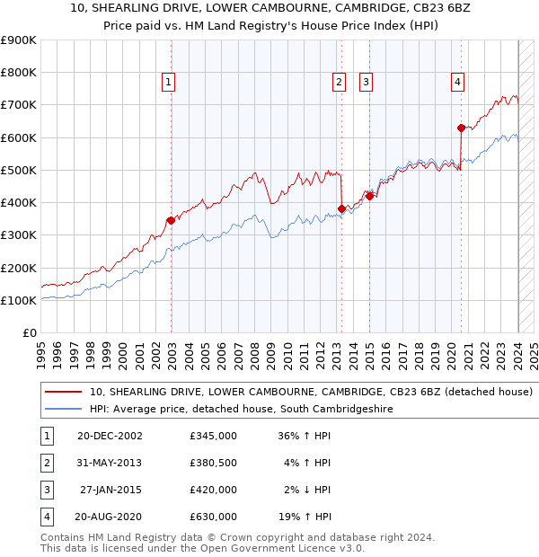 10, SHEARLING DRIVE, LOWER CAMBOURNE, CAMBRIDGE, CB23 6BZ: Price paid vs HM Land Registry's House Price Index