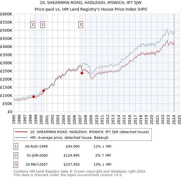 10, SHEARMAN ROAD, HADLEIGH, IPSWICH, IP7 5JW: Price paid vs HM Land Registry's House Price Index