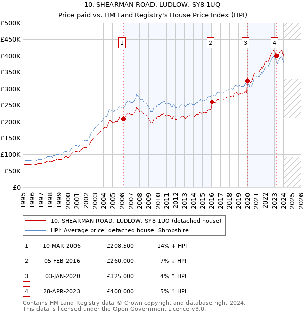 10, SHEARMAN ROAD, LUDLOW, SY8 1UQ: Price paid vs HM Land Registry's House Price Index