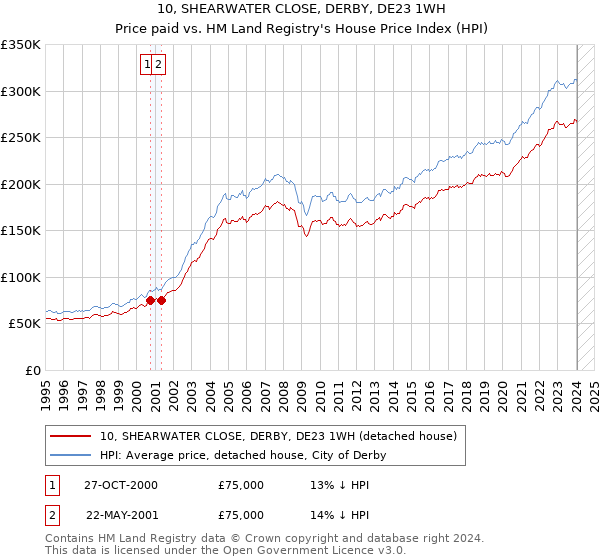 10, SHEARWATER CLOSE, DERBY, DE23 1WH: Price paid vs HM Land Registry's House Price Index
