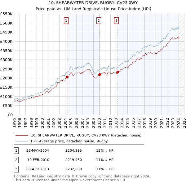 10, SHEARWATER DRIVE, RUGBY, CV23 0WY: Price paid vs HM Land Registry's House Price Index