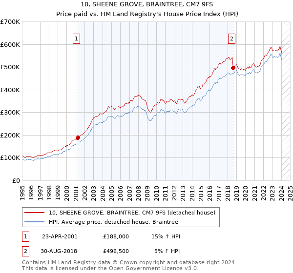 10, SHEENE GROVE, BRAINTREE, CM7 9FS: Price paid vs HM Land Registry's House Price Index
