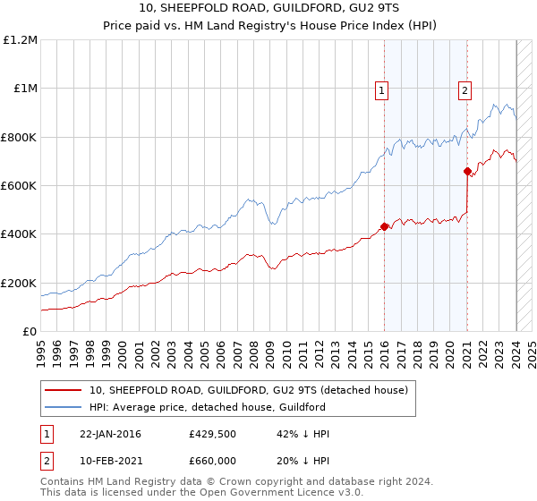 10, SHEEPFOLD ROAD, GUILDFORD, GU2 9TS: Price paid vs HM Land Registry's House Price Index