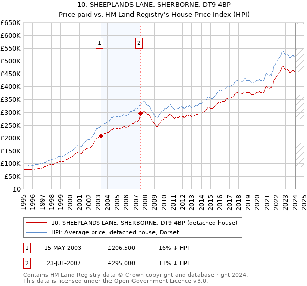 10, SHEEPLANDS LANE, SHERBORNE, DT9 4BP: Price paid vs HM Land Registry's House Price Index