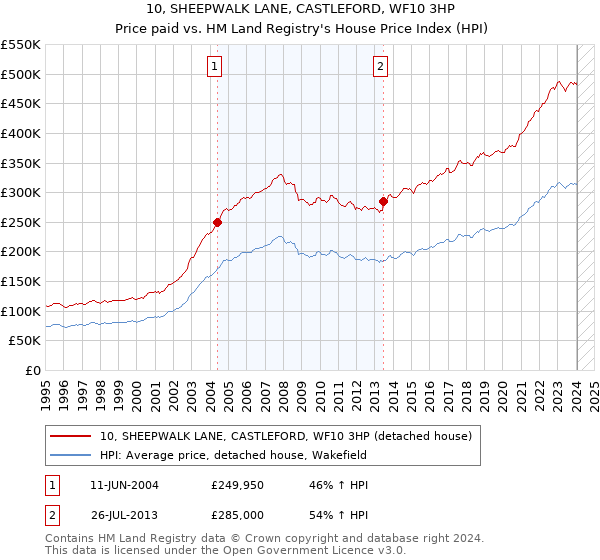 10, SHEEPWALK LANE, CASTLEFORD, WF10 3HP: Price paid vs HM Land Registry's House Price Index
