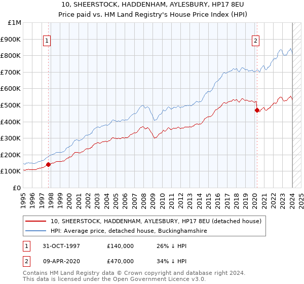 10, SHEERSTOCK, HADDENHAM, AYLESBURY, HP17 8EU: Price paid vs HM Land Registry's House Price Index