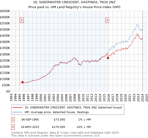 10, SHEERWATER CRESCENT, HASTINGS, TN34 2NZ: Price paid vs HM Land Registry's House Price Index