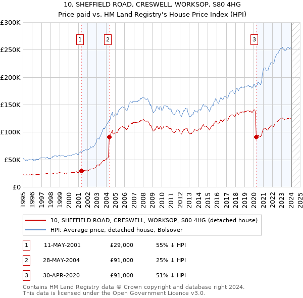 10, SHEFFIELD ROAD, CRESWELL, WORKSOP, S80 4HG: Price paid vs HM Land Registry's House Price Index