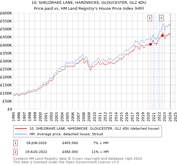 10, SHELDRAKE LANE, HARDWICKE, GLOUCESTER, GL2 4DU: Price paid vs HM Land Registry's House Price Index