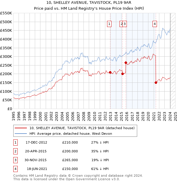 10, SHELLEY AVENUE, TAVISTOCK, PL19 9AR: Price paid vs HM Land Registry's House Price Index