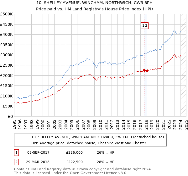 10, SHELLEY AVENUE, WINCHAM, NORTHWICH, CW9 6PH: Price paid vs HM Land Registry's House Price Index