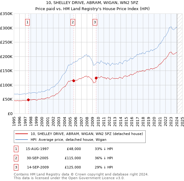 10, SHELLEY DRIVE, ABRAM, WIGAN, WN2 5PZ: Price paid vs HM Land Registry's House Price Index