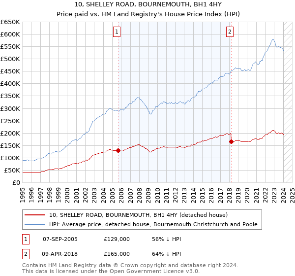 10, SHELLEY ROAD, BOURNEMOUTH, BH1 4HY: Price paid vs HM Land Registry's House Price Index