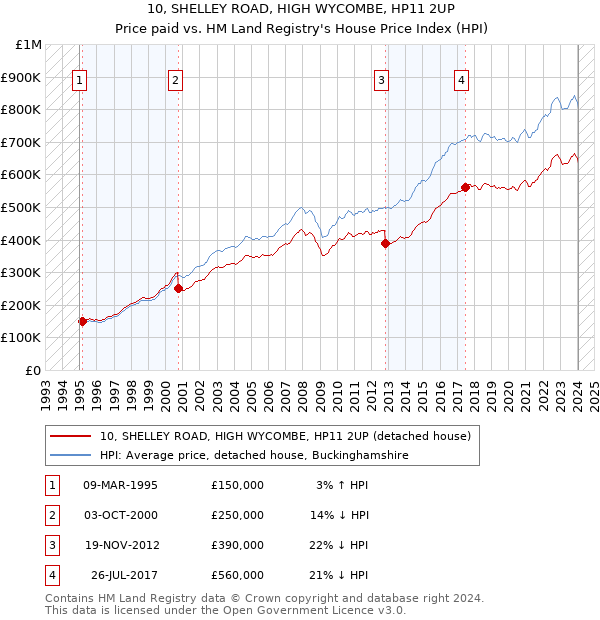 10, SHELLEY ROAD, HIGH WYCOMBE, HP11 2UP: Price paid vs HM Land Registry's House Price Index