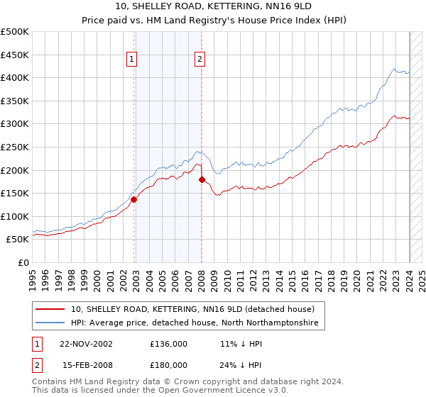 10, SHELLEY ROAD, KETTERING, NN16 9LD: Price paid vs HM Land Registry's House Price Index