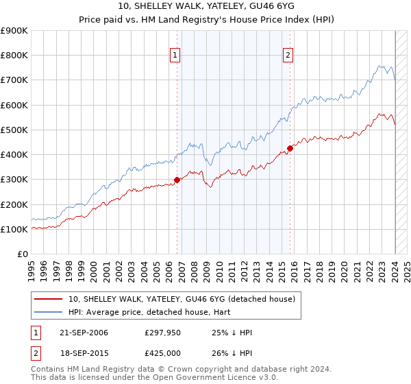 10, SHELLEY WALK, YATELEY, GU46 6YG: Price paid vs HM Land Registry's House Price Index
