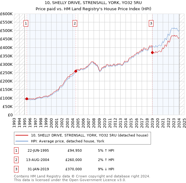 10, SHELLY DRIVE, STRENSALL, YORK, YO32 5RU: Price paid vs HM Land Registry's House Price Index