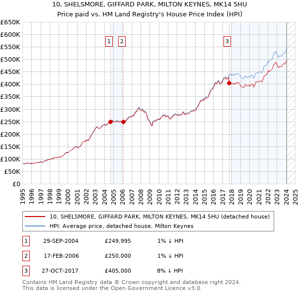 10, SHELSMORE, GIFFARD PARK, MILTON KEYNES, MK14 5HU: Price paid vs HM Land Registry's House Price Index