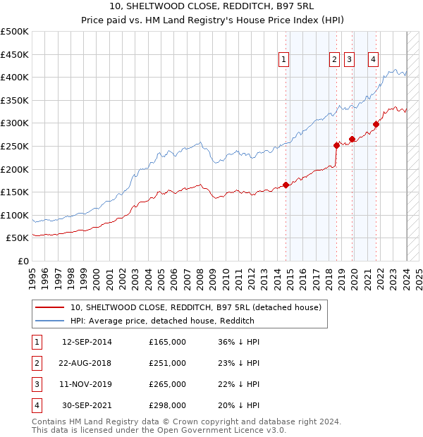 10, SHELTWOOD CLOSE, REDDITCH, B97 5RL: Price paid vs HM Land Registry's House Price Index