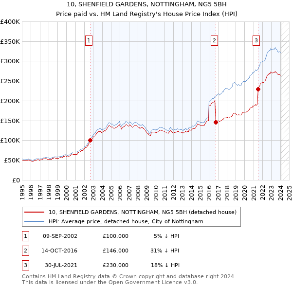 10, SHENFIELD GARDENS, NOTTINGHAM, NG5 5BH: Price paid vs HM Land Registry's House Price Index
