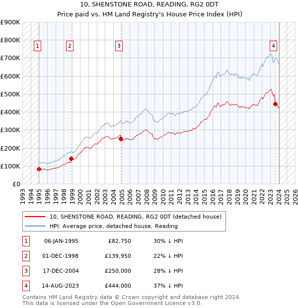 10, SHENSTONE ROAD, READING, RG2 0DT: Price paid vs HM Land Registry's House Price Index