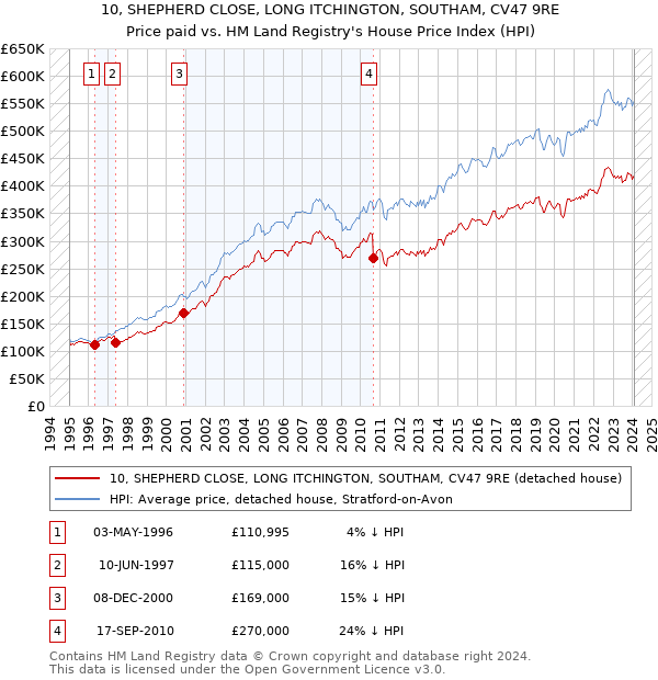 10, SHEPHERD CLOSE, LONG ITCHINGTON, SOUTHAM, CV47 9RE: Price paid vs HM Land Registry's House Price Index