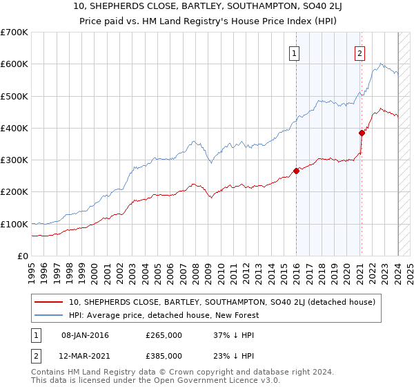 10, SHEPHERDS CLOSE, BARTLEY, SOUTHAMPTON, SO40 2LJ: Price paid vs HM Land Registry's House Price Index