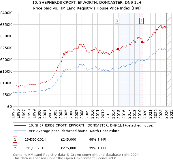 10, SHEPHERDS CROFT, EPWORTH, DONCASTER, DN9 1LH: Price paid vs HM Land Registry's House Price Index