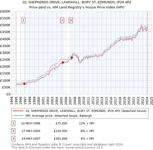 10, SHEPHERDS DRIVE, LAWSHALL, BURY ST. EDMUNDS, IP29 4PZ: Price paid vs HM Land Registry's House Price Index