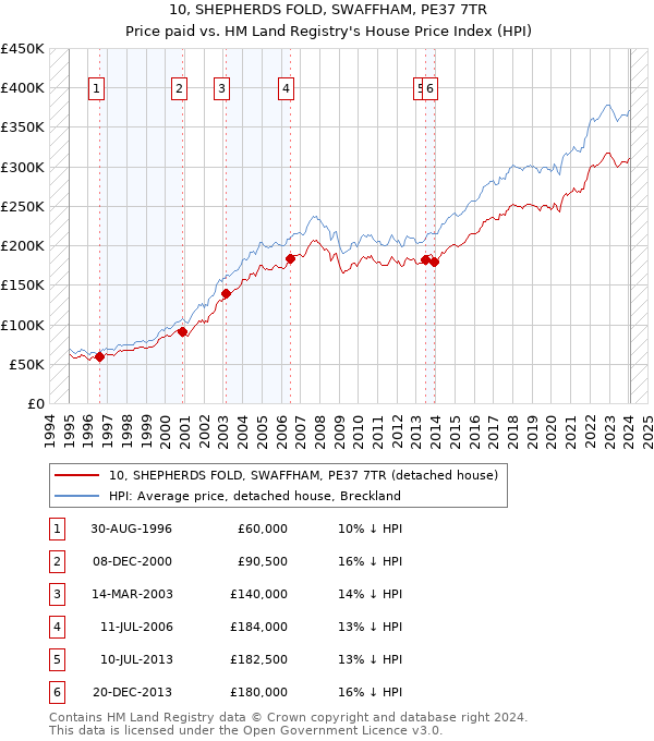 10, SHEPHERDS FOLD, SWAFFHAM, PE37 7TR: Price paid vs HM Land Registry's House Price Index